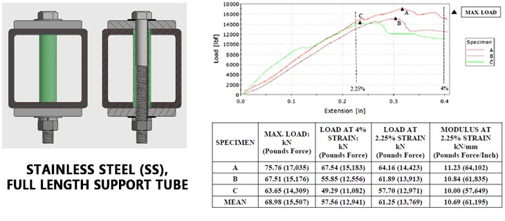 Stainless Steel FRP Tube Sleeves Prevents Cracked Tubing from Over Torqued Bolts, However was Subject to Bearing Failure Under Load Before the Partial Length and Cyrco's FRP Shear Bushings. Tensile Test Results FRP Square Tube Stainless Steel Bushing